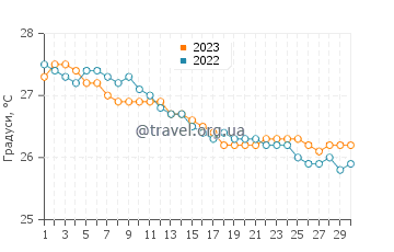 Температура води Маїлі у листопаді