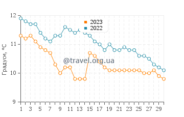 Температура води Макдафф у листопаді