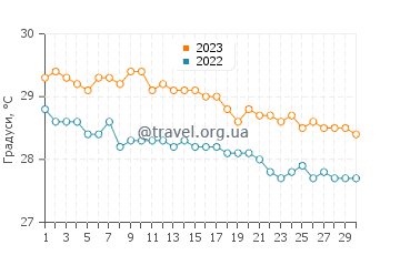 Температура води Махо у листопаді