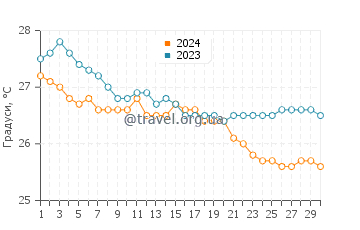Температура води Маніні Біч у листопаді