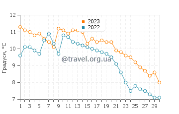Температура води Маністі у листопаді