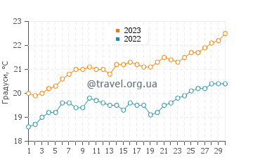 Температура води Маннінг у листопаді