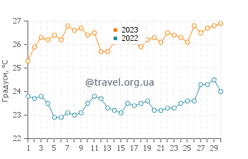 Температура води Манта у листопаді