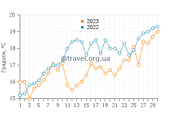 Температура води Мар де Ахо у листопаді