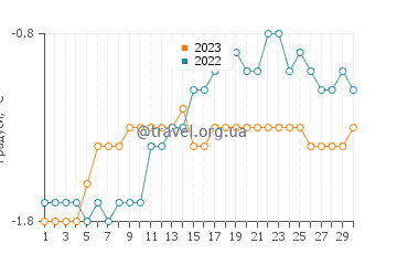 Температура води Марамбіо у листопаді