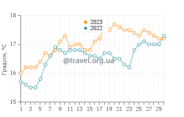 Температура води Маріон Бей у листопаді