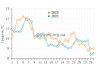 Температура води Медоудейл у листопаді