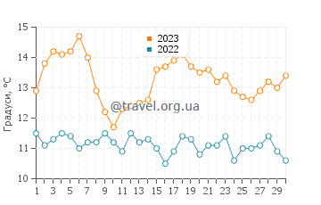 Температура води Мендоціно у листопаді
