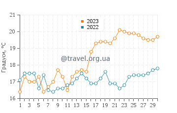Температура води Мерімбула у листопаді