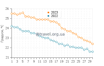 Температура води Мерса-Матрух у листопаді