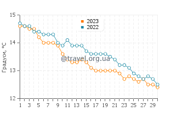 Температура води Мілфорд Хейвен у листопаді