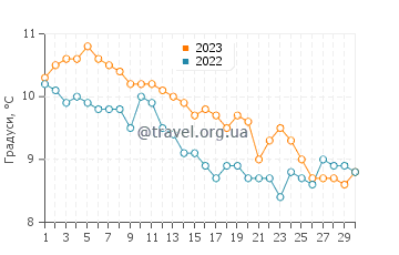 Температура води Мілл Бей у листопаді