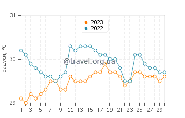 Температура води Місоол у листопаді