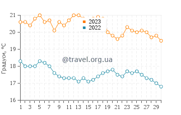 Температура води Мітіліні у листопаді