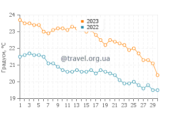 Температура води Мохлос у листопаді