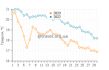 Температура води Монте Карло у листопаді