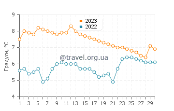 Температура води Му-і-Рана у листопаді