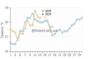 Температура води Найнті Майл Біч у листопаді