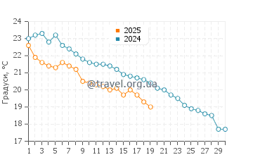Температура води Наосіма у листопаді