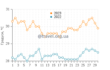 Температура води Науру у листопаді