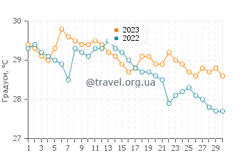 Температура води Блуфілдс у листопаді