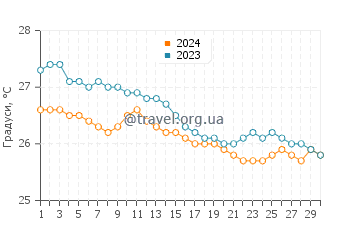 Температура води Німіц Біч у листопаді