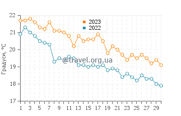 Температура води Ноушахр у листопаді