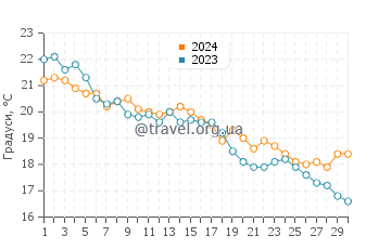 Температура води Нова Сірі Скало у листопаді