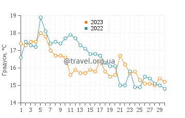 Температура води Нові-Винодолські у листопаді