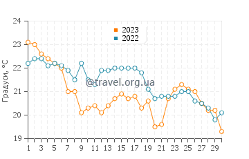 Температура води Нуадібу у листопаді