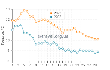 Температура води Ойл Сіті у листопаді