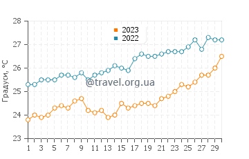 Температура води Охонуа у листопаді