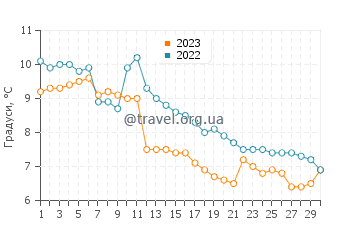 Температура води Осло-фіорд у листопаді