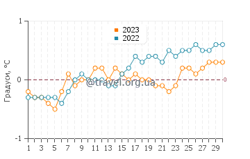 Температура води на острові Елефант у листопаді