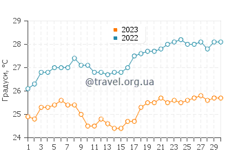 Температура води Острів Містері у листопаді