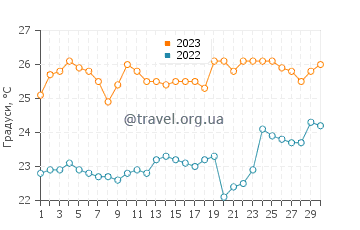 Температура води острів Плата у листопаді