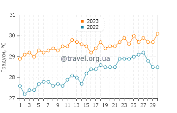 Температура води на острові Пралі у листопаді