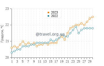 Температура води Джеймстаун у листопаді