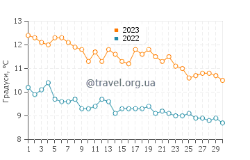 Температура води острів Ванкувер у листопаді