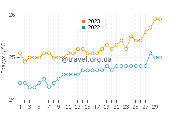 Температура води Джорджтаун у листопаді