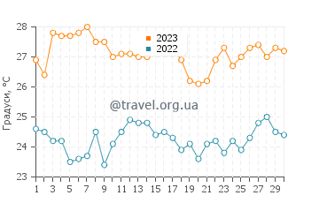 Температура води остров Дарвін у листопаді