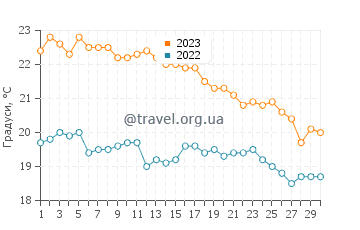 Температура води остров Кітнос у листопаді