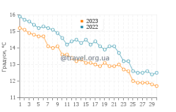 Температура води Па-де-Кале у листопаді