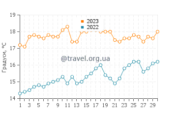 Температура води Пакасмайо у листопаді