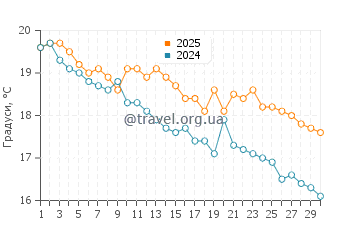 Температура води Паліо у листопаді