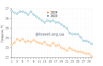 Температура води Пальмахім у листопаді