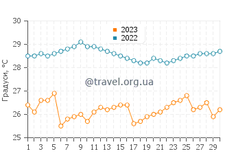 Температура води Пананйунг у листопаді
