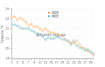 Температура води Паргелія у листопаді