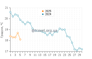 Температура води Паток у листопаді