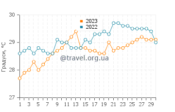 Температура води Пемонгконг у листопаді